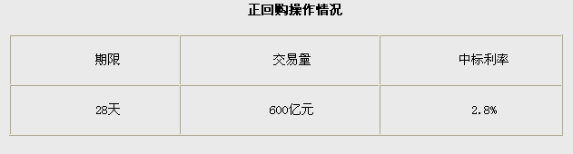 ���н��տ�չ600�����ع��б�����2.8%