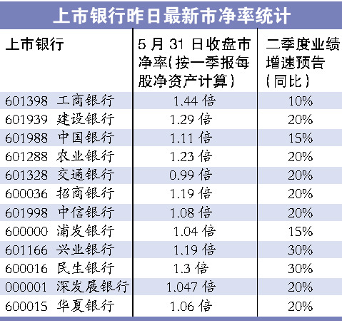 银行股31日全线收绿交行破净多只银行股告急