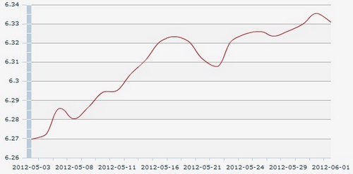 1日人民币汇率中间价:1美元对人民币6.3308
