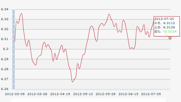 20������һ����м��:1��Ԫ�������6.3112Ԫ