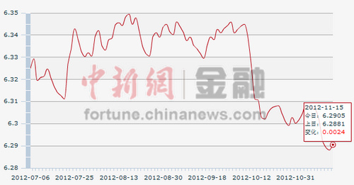15日人民币汇率中间价:1美元对人民币6.2905元