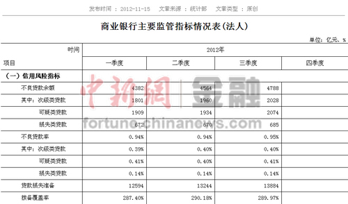 银监会:商业银行不良贷款率0.95%较二季度微升