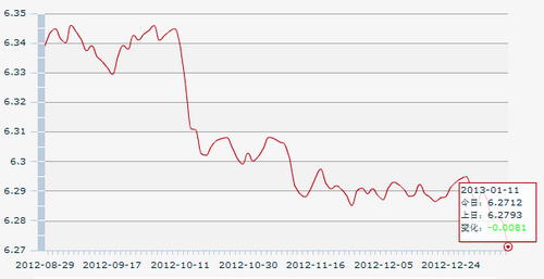 11日人民币兑美元大涨81基点连续3日升再刷新高