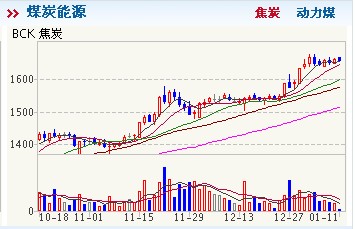 商品现货行情:焦炭微幅上涨0.12%报收1662元