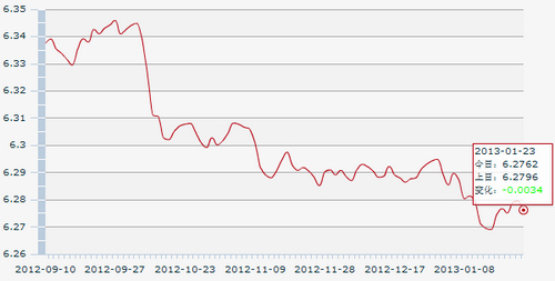 23������һ����м��:1��Ԫ�������6.2762Ԫ