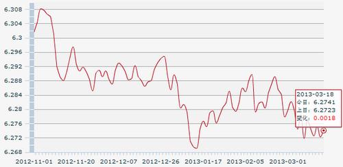 18������һ����м��:1��Ԫ�������6.2741Ԫ