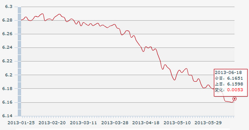 18日人民币汇率中间价:1美元对人民币6.1651元