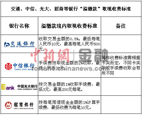 银行收费手段防不胜防上半年信用卡成投诉重灾区(6)