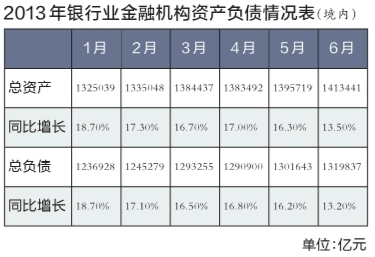 银行业总资产增速降至13.5%专家认为6月情况特殊