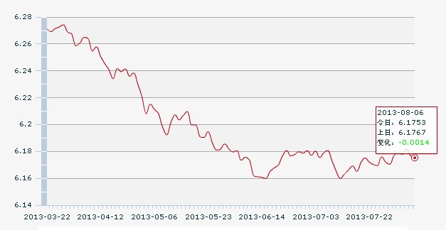 6������һ����м��:1��Ԫ�������6.1753Ԫ