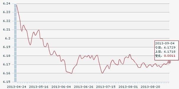 4������һ����м��:1��Ԫ�������6.1729Ԫ