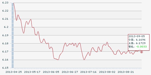 5������һ����м��:1��Ԫ�������6.1696Ԫ