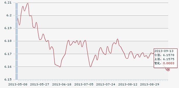 13������һ����м��:1��Ԫ�������6.1578Ԫ