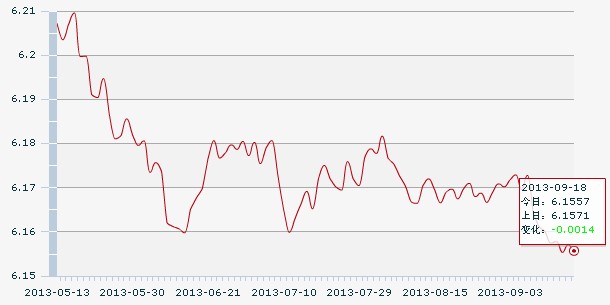 18日人民币汇率中间价:1美元对人民币6.1557元