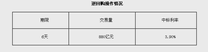 ���н���ʵʩ880��Ԫ��ع��б�����3.90%