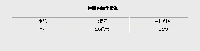 ����29��ʵʩ130��Ԫ7����ع��б�����4.10%