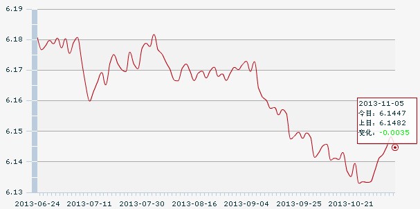 5日人民币汇率中间价:1美元对人民币6.1447元