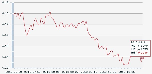 11������һ����м��:1��Ԫ�������6.1390Ԫ