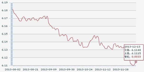 13日人民币汇率中间价:1美元对人民币6.1148元