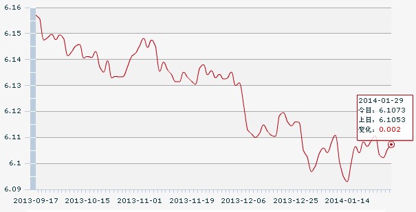 29������һ����м��:1��Ԫ�������6.1073Ԫ