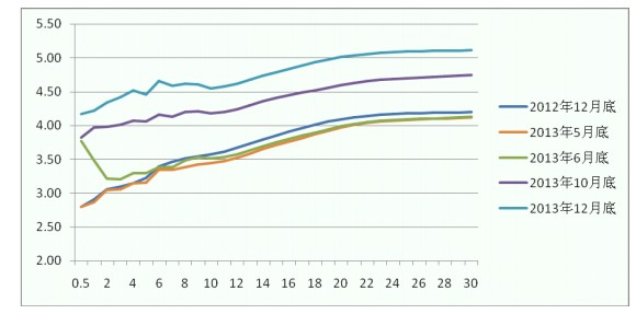 央行:2013年货币市场利率中枢上移明显