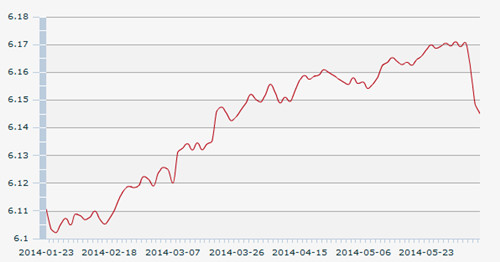 10������һ����м��:1��Ԫ�������6.1451Ԫ