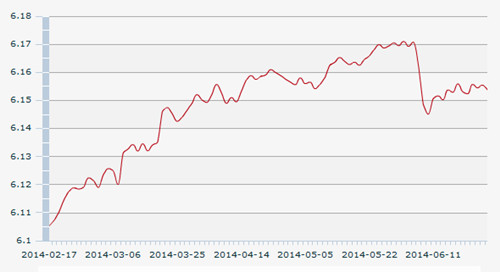26日人民币汇率中间价:1美元对人民币6.1538元