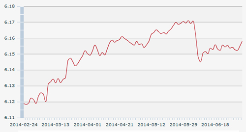 3日人民币汇率中间价:1美元对人民币6.1581元