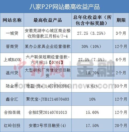 P2P��Ʒ�����ʸߴ�30%�����������޻��ܱ���