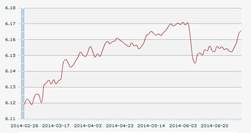 7日人民币汇率中间价:1美元对人民币6.1658元