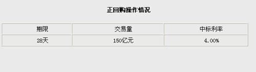 �����ܶ�ʵʩ150��Ԫ���ع��б�����4.00%