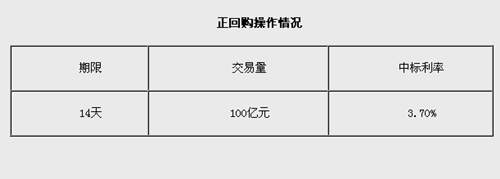 ��������ʵʩ100��Ԫ���ع��б�����3.70%