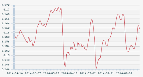 22������һ����м�ۣ�1��Ԫ�������6.1617Ԫ