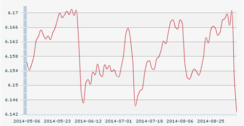 10日人民币汇率中间价:1美元对人民币6.1425元