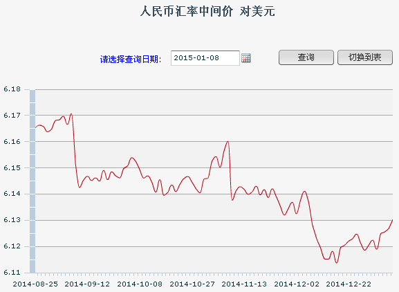 8������һ����м��:1��Ԫ�������6.1302Ԫ