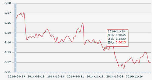 14������һ����м��:1��Ԫ�������6.1205Ԫ