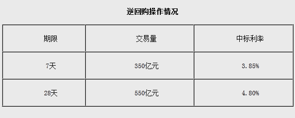 �����ܶ�ʵʩ900��Ԫ��ع�����Ϊ7�졢28��