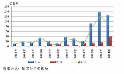 ��ܾ�:2014��QFII�ʲ�������ƫ���й���Ʊ�ʲ�