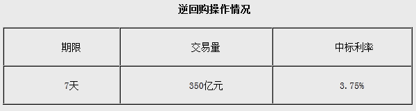 ����3��ʵʩ350��Ԫ��ع��б�����3.75%