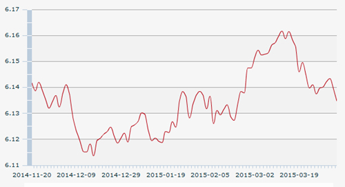 3������һ����м�ۣ�1��Ԫ�������6.1348Ԫ