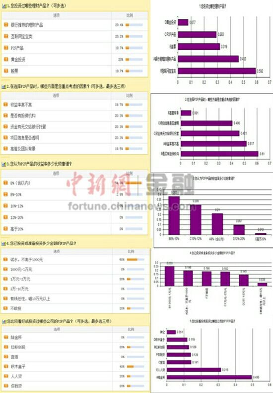网友最关心P2P平台是否被担保收益率低于12%靠谱