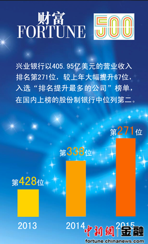 ��ҵ��������500ǿ����271������Ծ��67λ