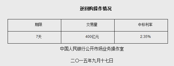 ��������ʵʩ400��Ԫ��ع��б�����2.35%