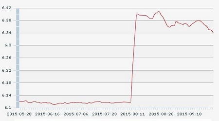 10��12������һ����м��:1��Ԫ�������6.3406Ԫ