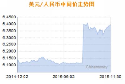 30日人民币汇率中间价:1美元对人民币6.3962元