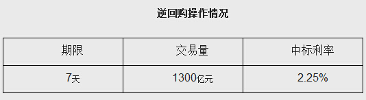 ���н���1300��7������ع������б�����2.25%