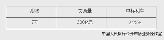 �����ٿ�300��Ԫ��ع������б�����Ϊ2.25%