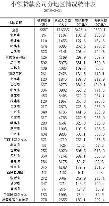 3��ĩȫ������8867��С����˾�������9380��