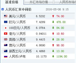 6日人民币对美元汇率中间价报6.5202回落74点