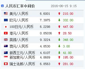 15������Ҷ���Ԫ�����м�۱�6.6001�µ�210��